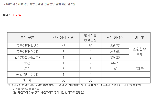 세종시교육청_합격선.PNG