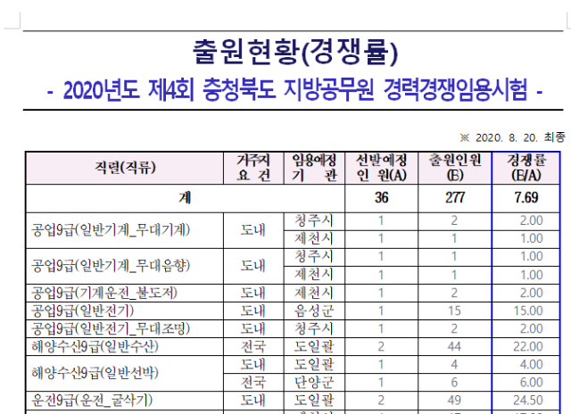 충북 경채 경쟁률.png