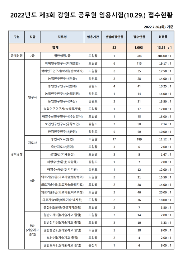 2022년도 제3회 강원도 공무원 임용시험 접수현황_운전.png