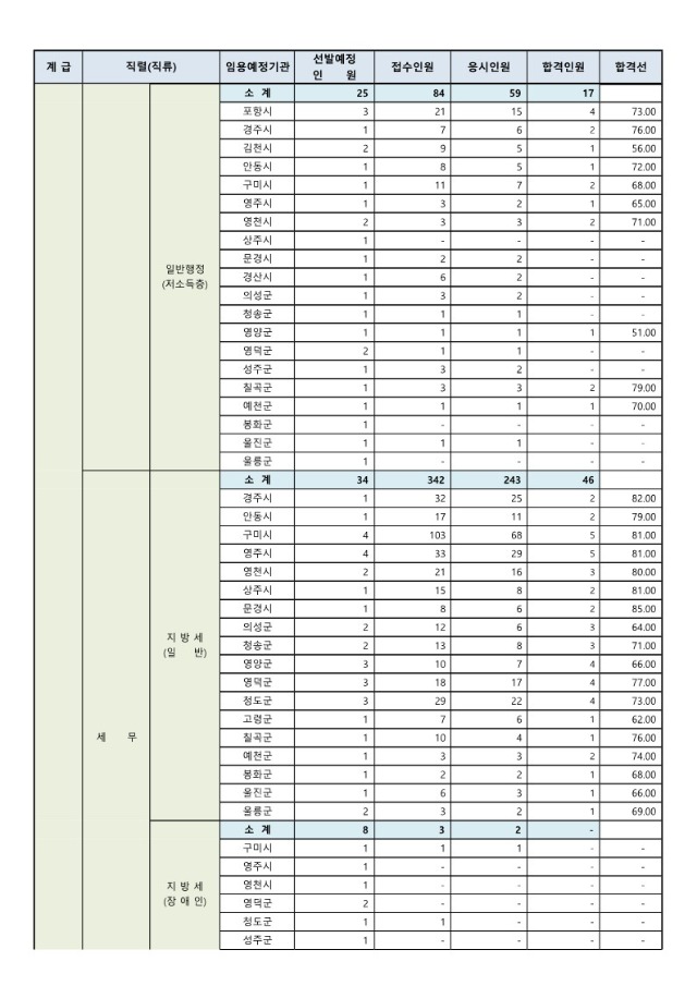 2024년도 제1회 경상북도 지방공무원 공개경쟁임용 필기시험 합격선_3.jpg