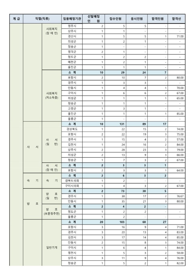 2024년도 제1회 경상북도 지방공무원 공개경쟁임용 필기시험 합격선_5.jpg