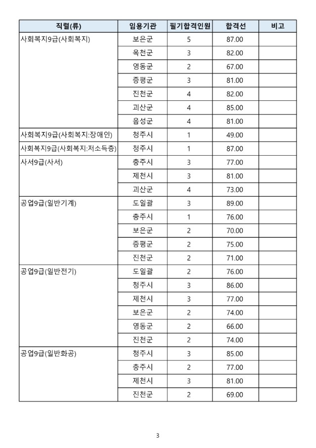 2024년도 충청북도 지방공무원 제1회 임용 필기시험 합격선_3.jpg